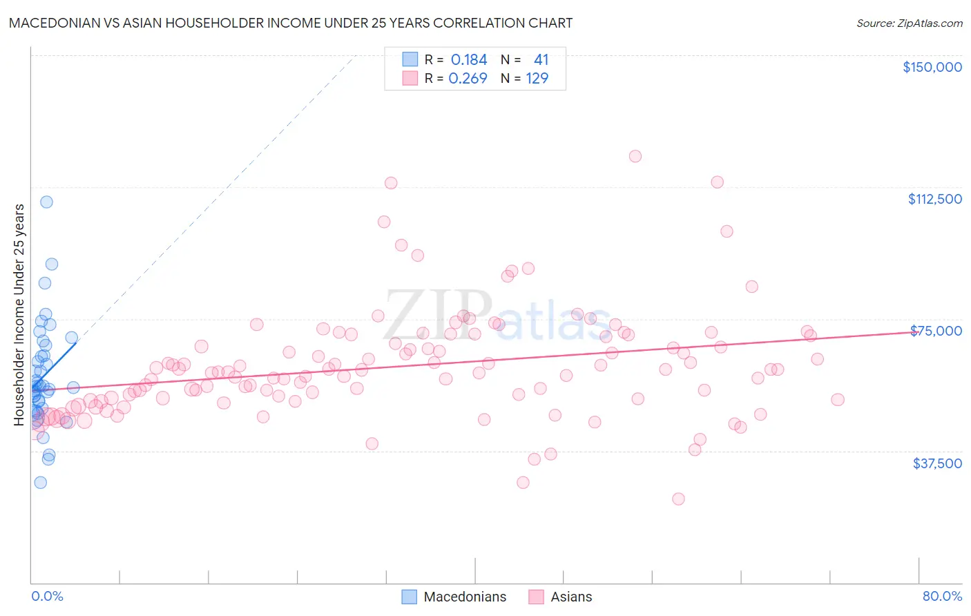 Macedonian vs Asian Householder Income Under 25 years