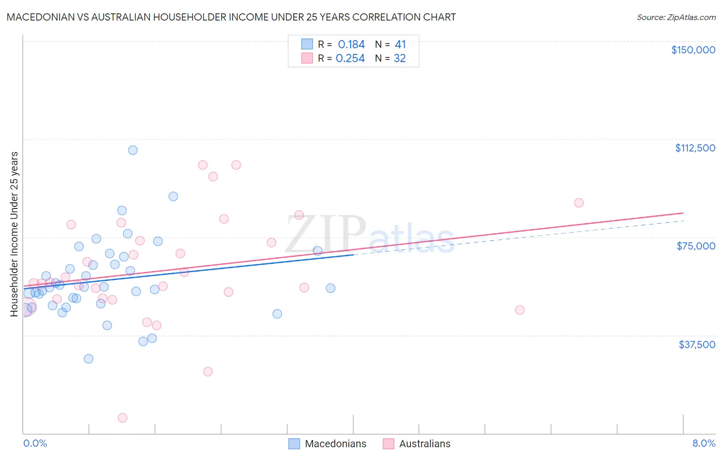 Macedonian vs Australian Householder Income Under 25 years