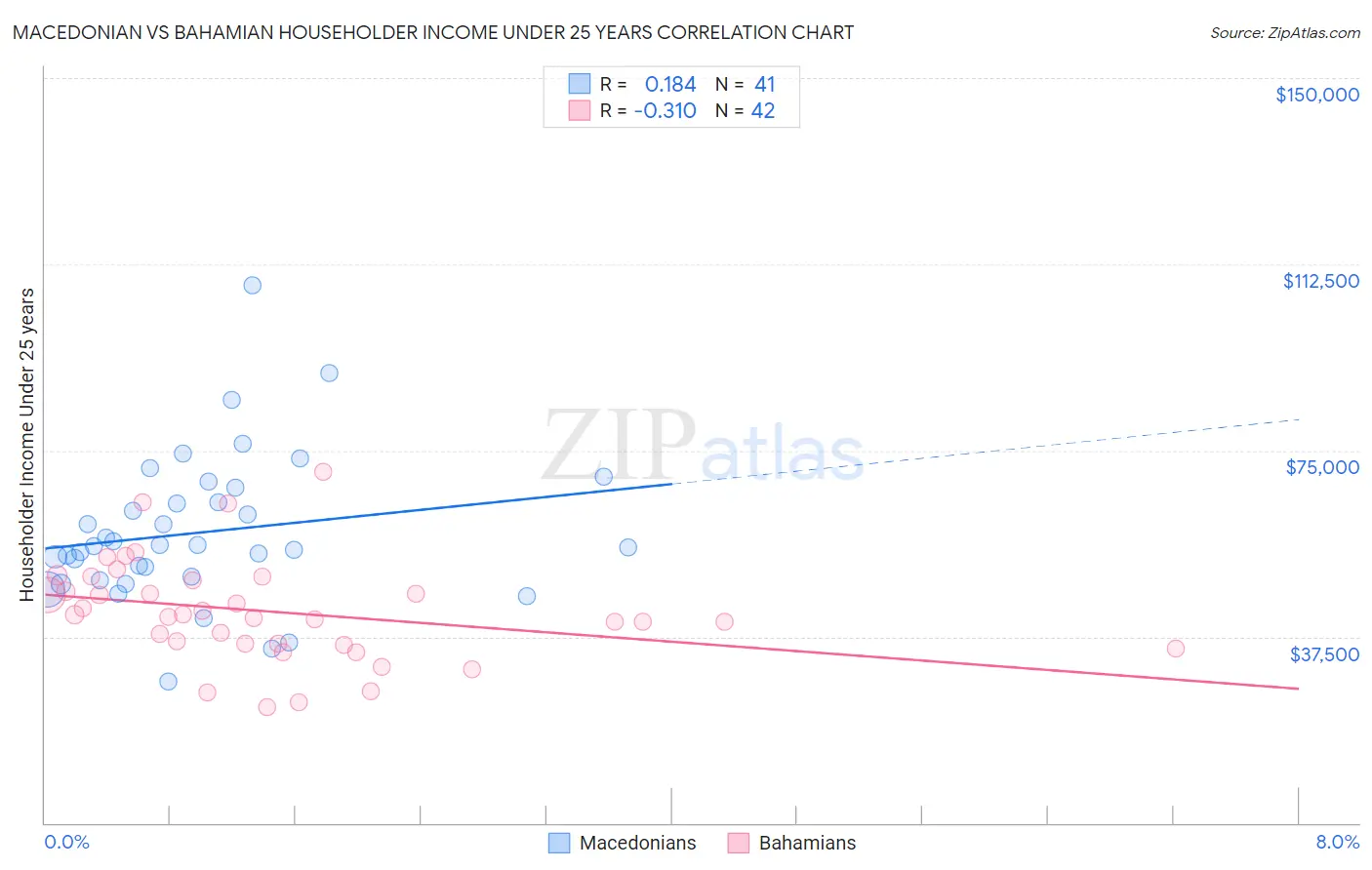 Macedonian vs Bahamian Householder Income Under 25 years