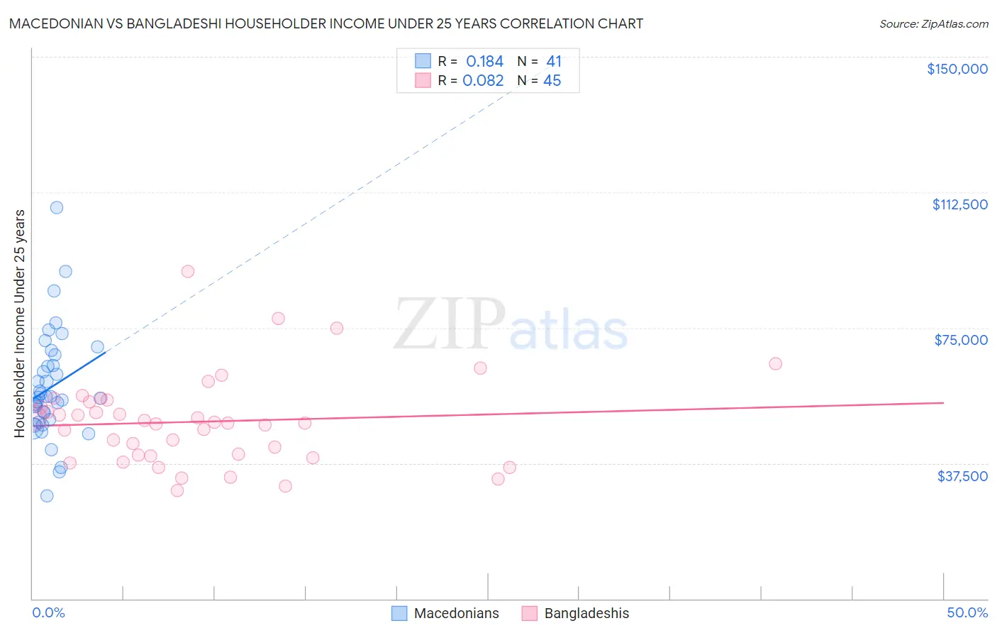 Macedonian vs Bangladeshi Householder Income Under 25 years