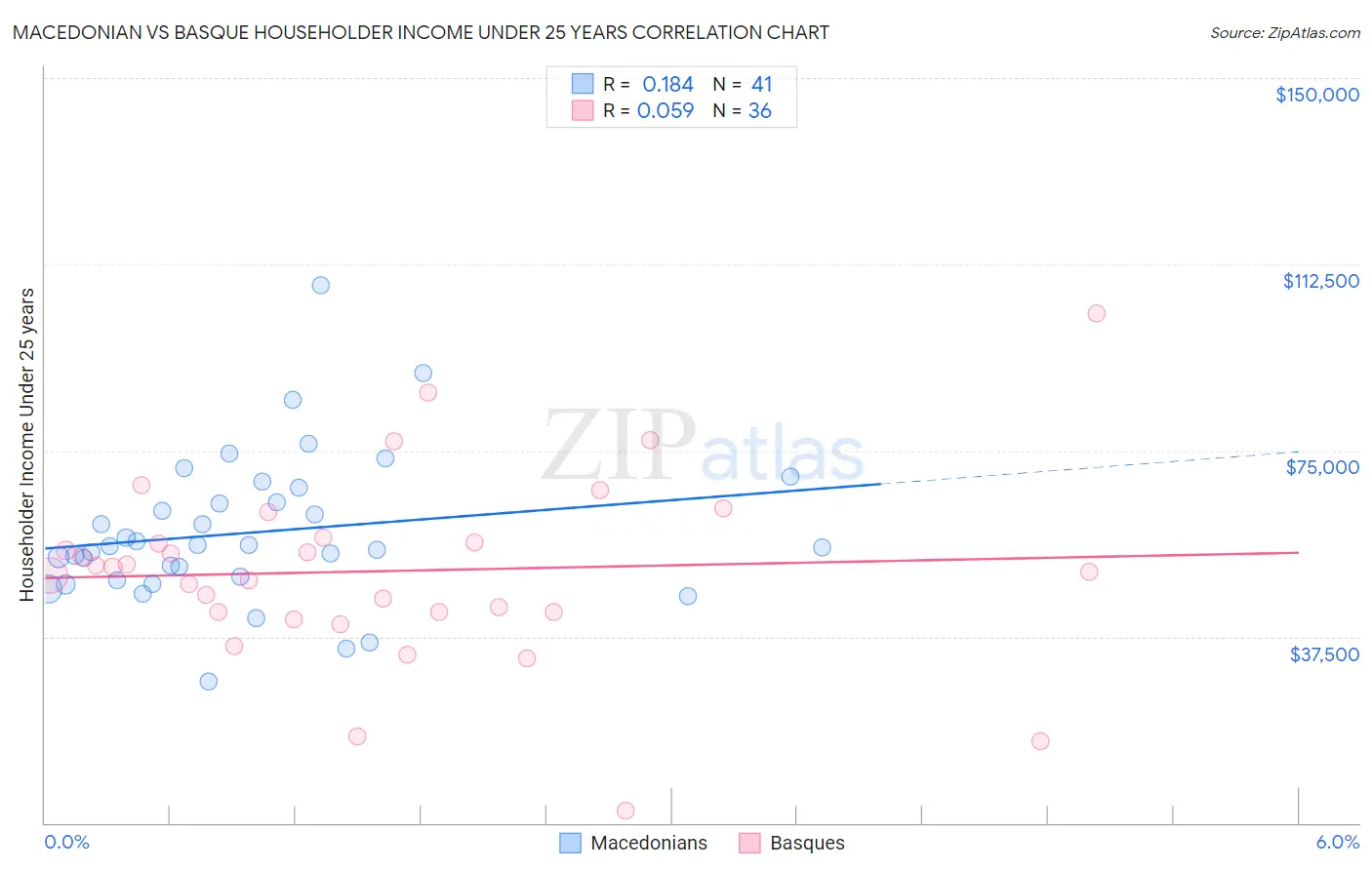 Macedonian vs Basque Householder Income Under 25 years