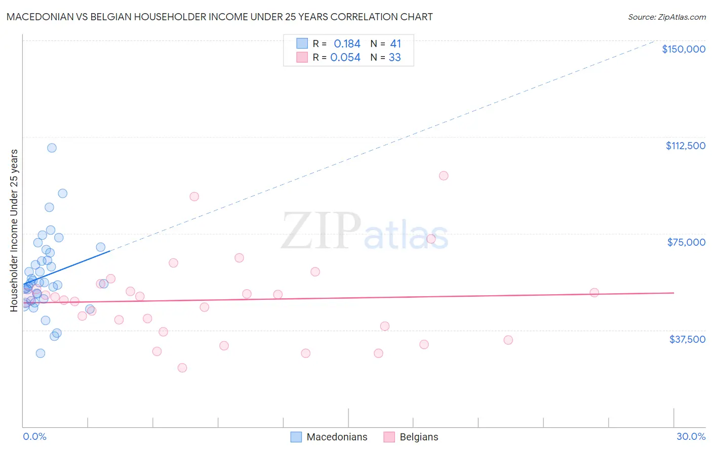 Macedonian vs Belgian Householder Income Under 25 years