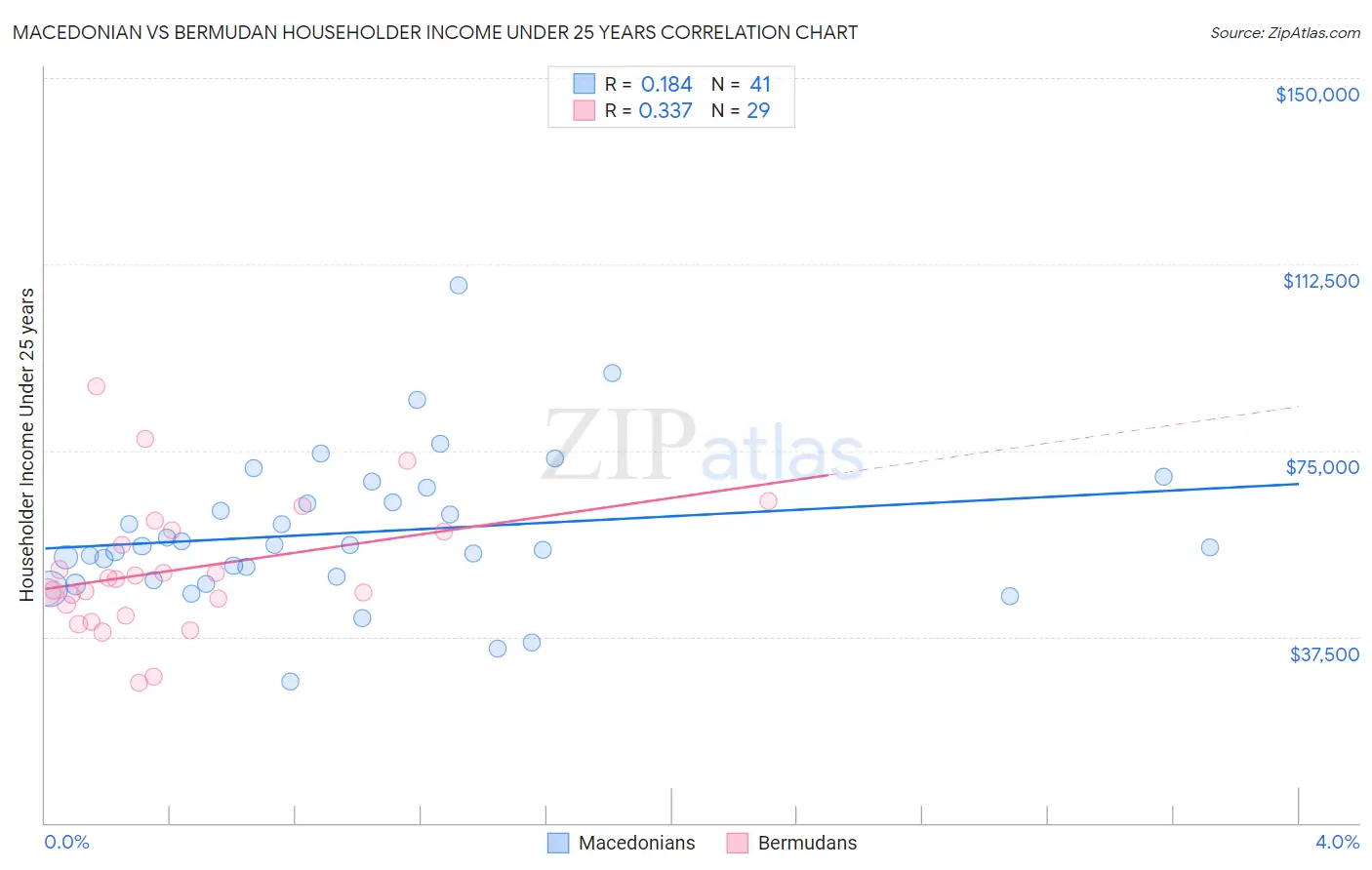Macedonian vs Bermudan Householder Income Under 25 years