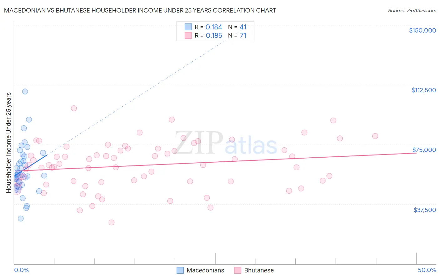 Macedonian vs Bhutanese Householder Income Under 25 years