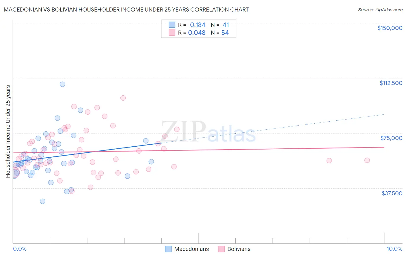 Macedonian vs Bolivian Householder Income Under 25 years