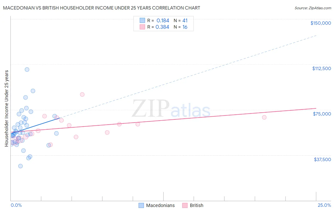 Macedonian vs British Householder Income Under 25 years