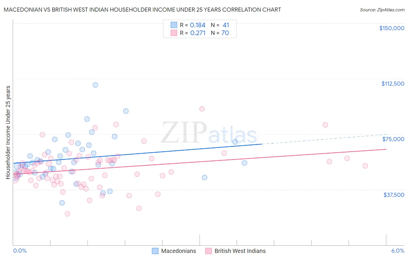 Macedonian vs British West Indian Householder Income Under 25 years