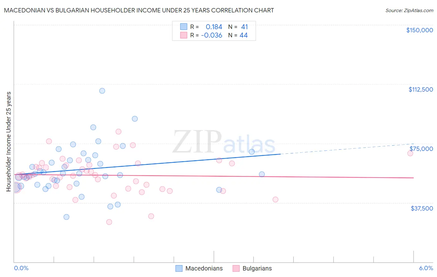 Macedonian vs Bulgarian Householder Income Under 25 years