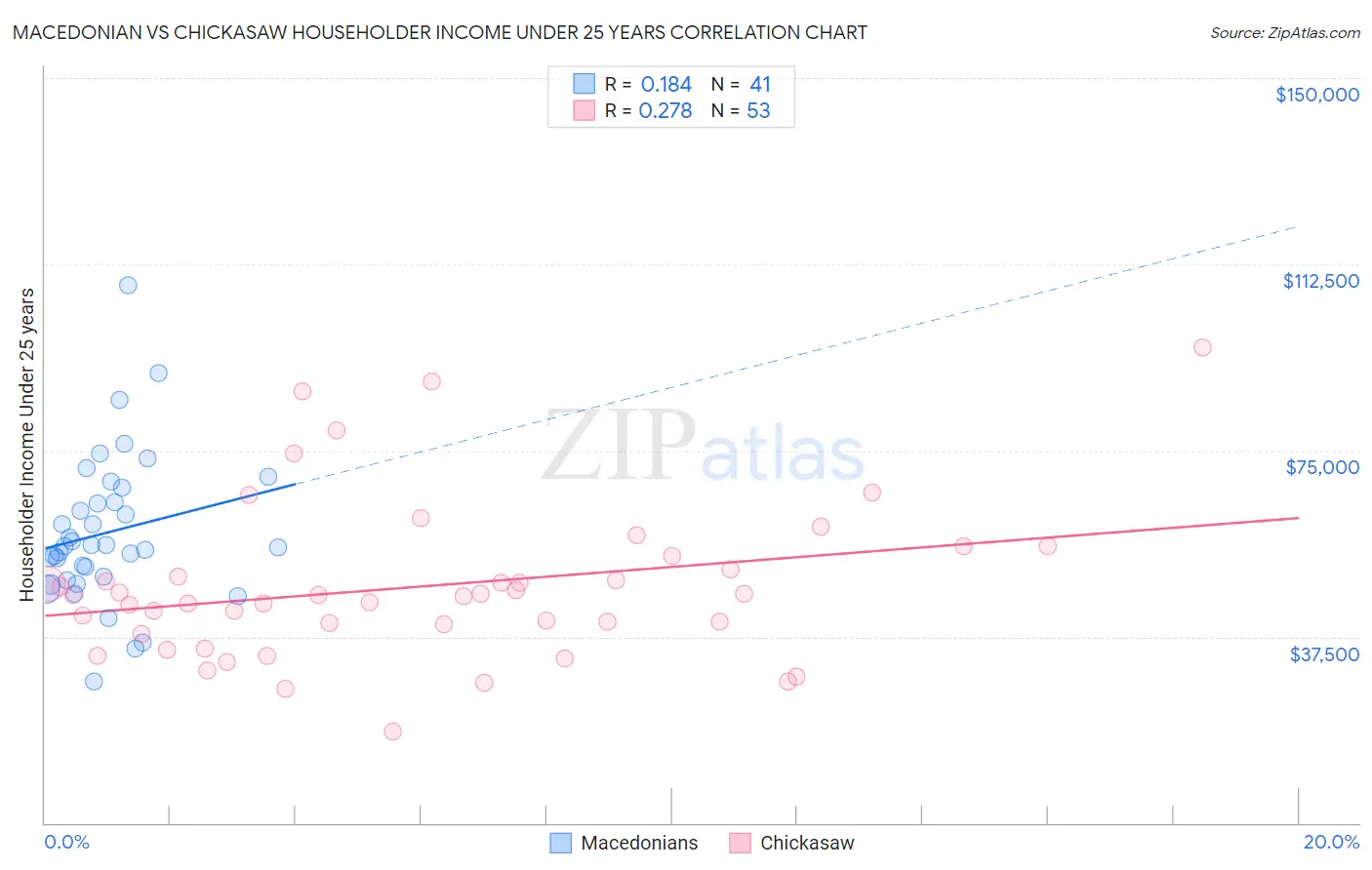 Macedonian vs Chickasaw Householder Income Under 25 years