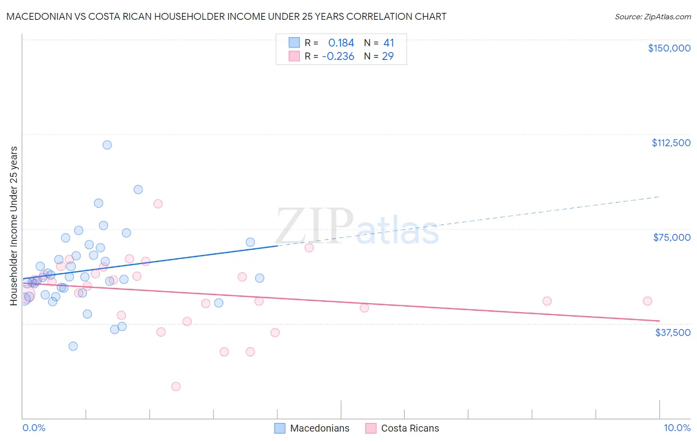 Macedonian vs Costa Rican Householder Income Under 25 years