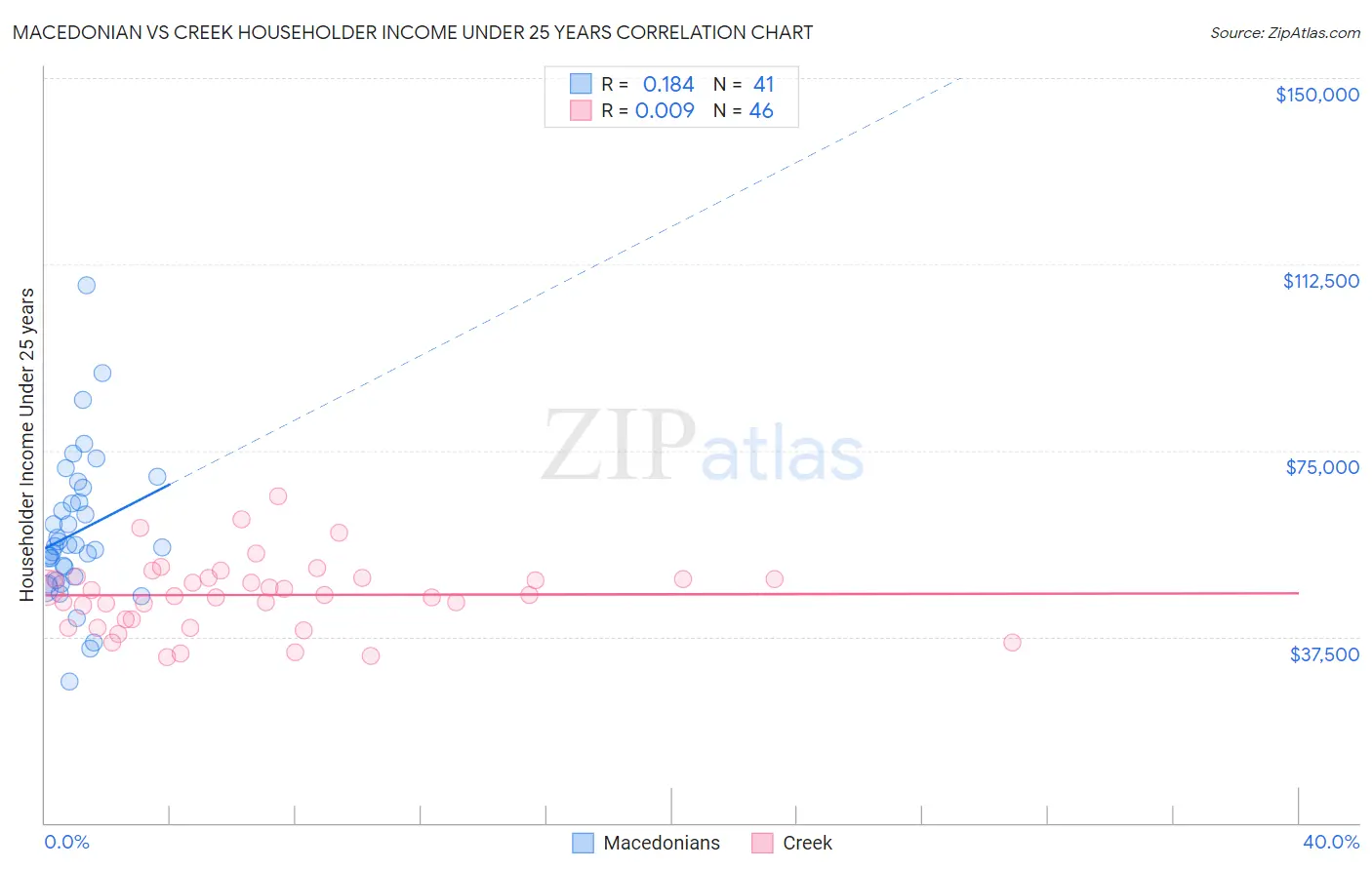 Macedonian vs Creek Householder Income Under 25 years