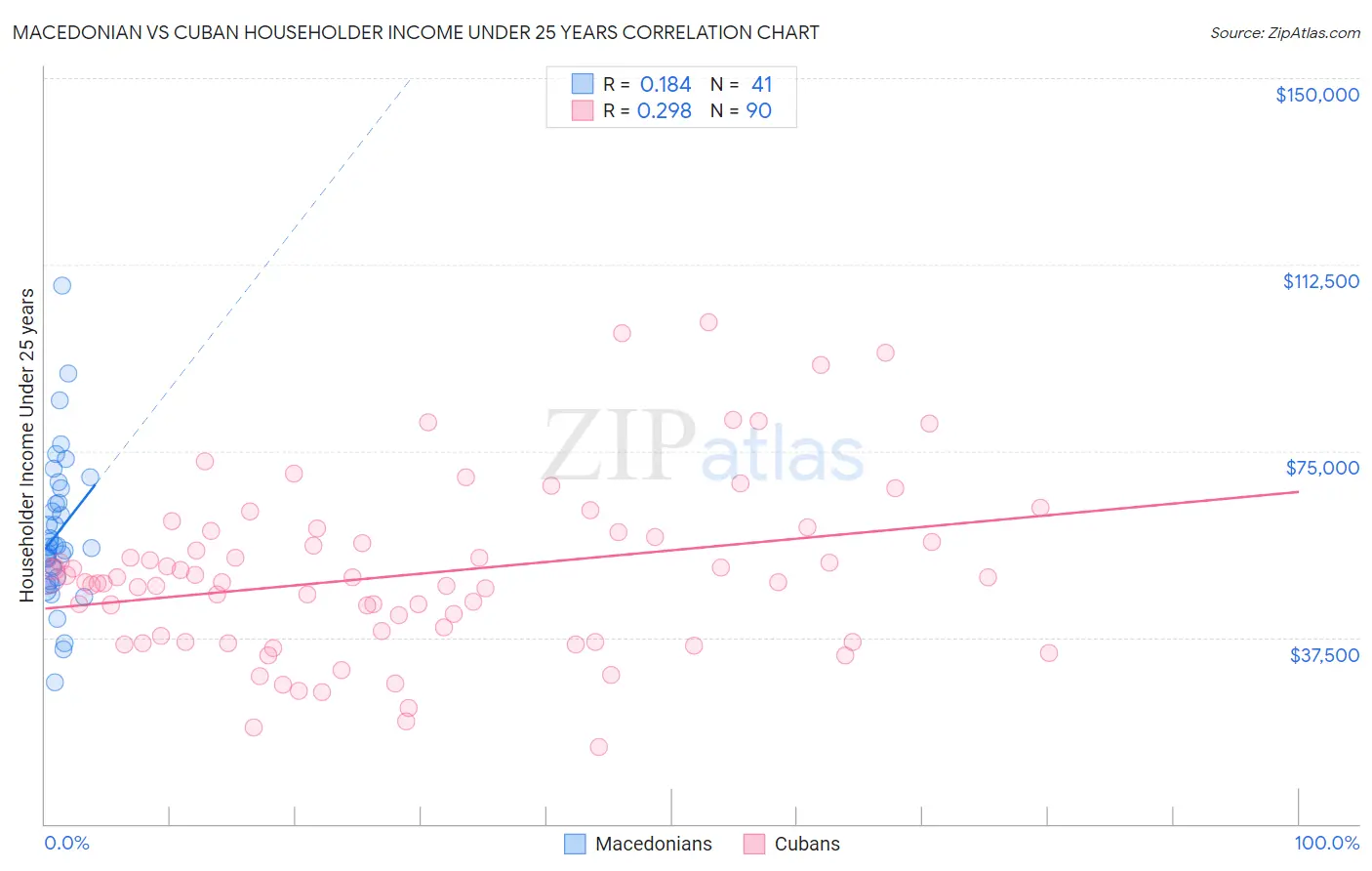 Macedonian vs Cuban Householder Income Under 25 years