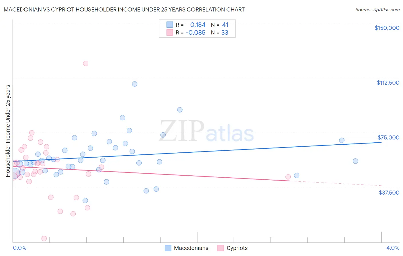 Macedonian vs Cypriot Householder Income Under 25 years