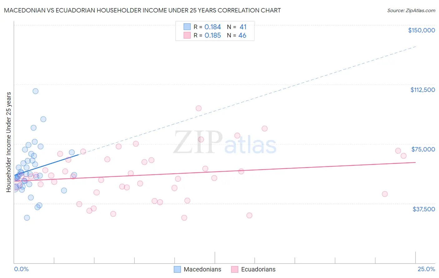 Macedonian vs Ecuadorian Householder Income Under 25 years