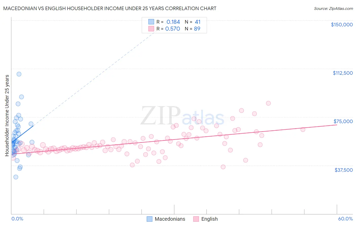 Macedonian vs English Householder Income Under 25 years