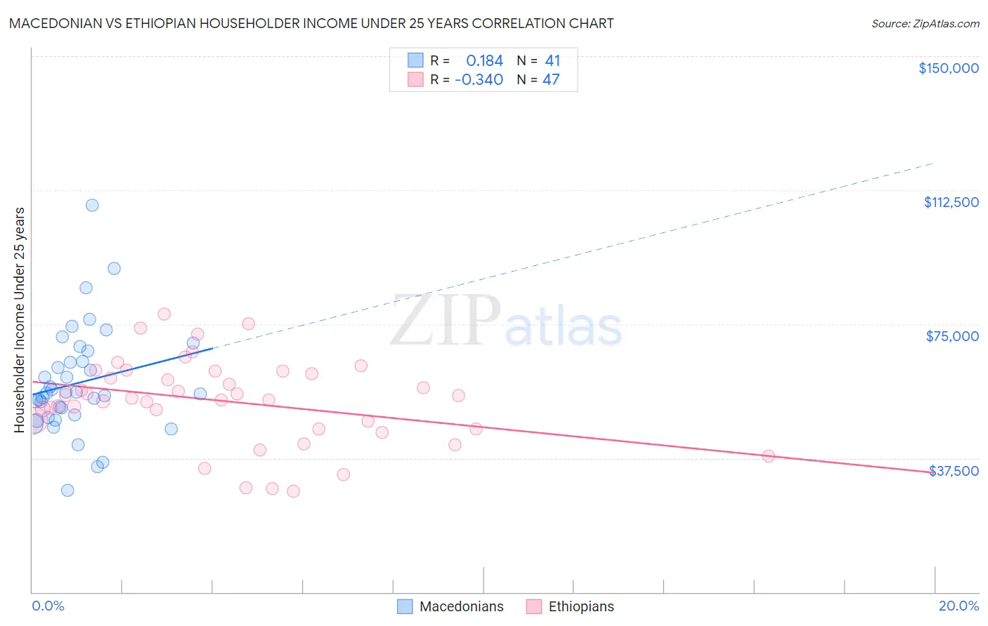 Macedonian vs Ethiopian Householder Income Under 25 years
