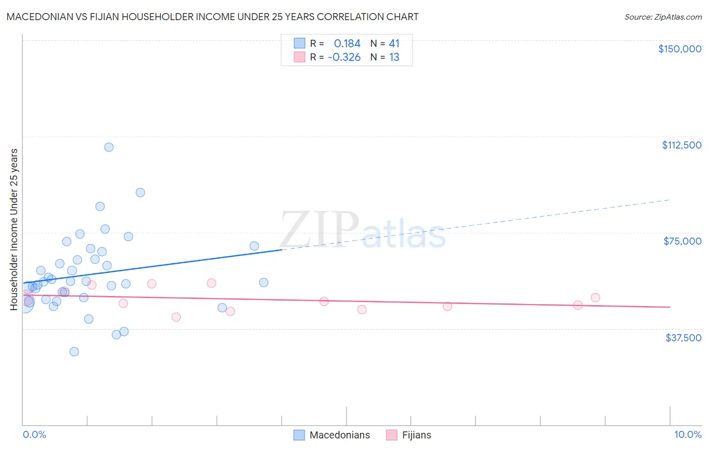 Macedonian vs Fijian Householder Income Under 25 years