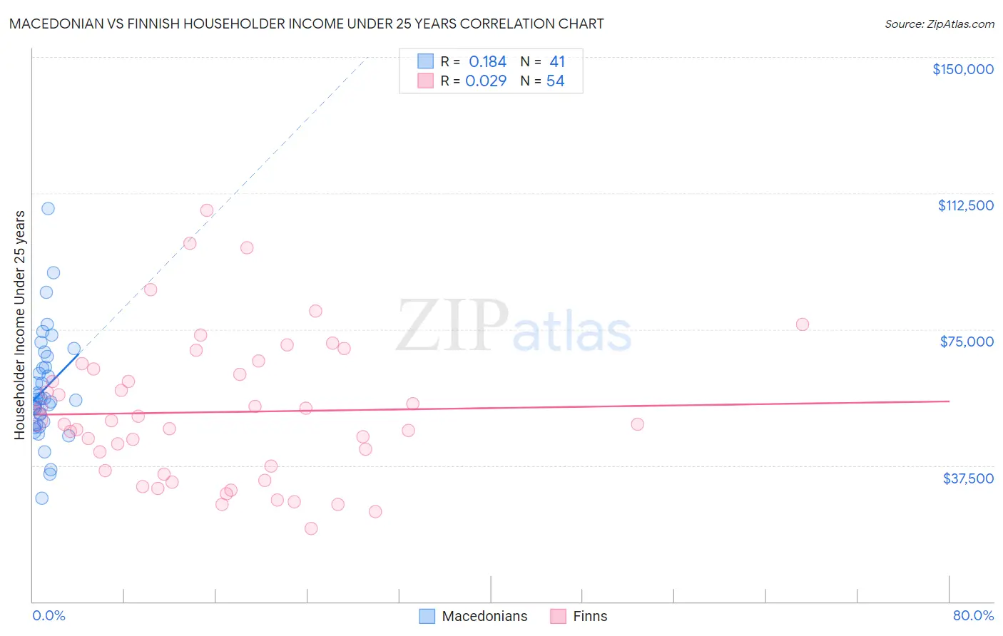 Macedonian vs Finnish Householder Income Under 25 years
