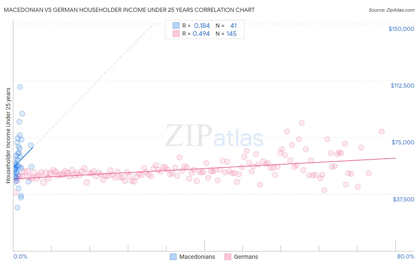 Macedonian vs German Householder Income Under 25 years