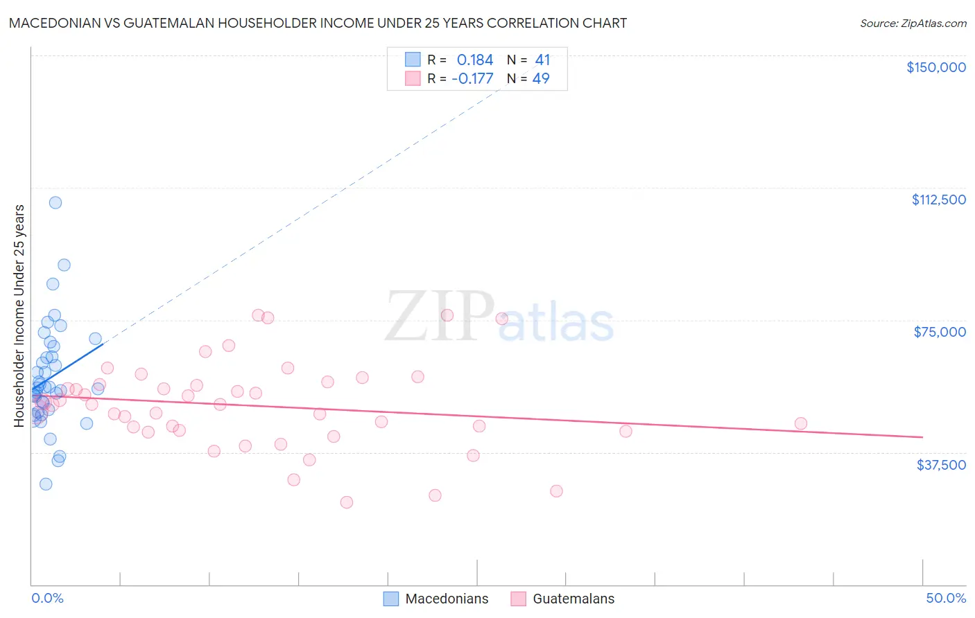 Macedonian vs Guatemalan Householder Income Under 25 years