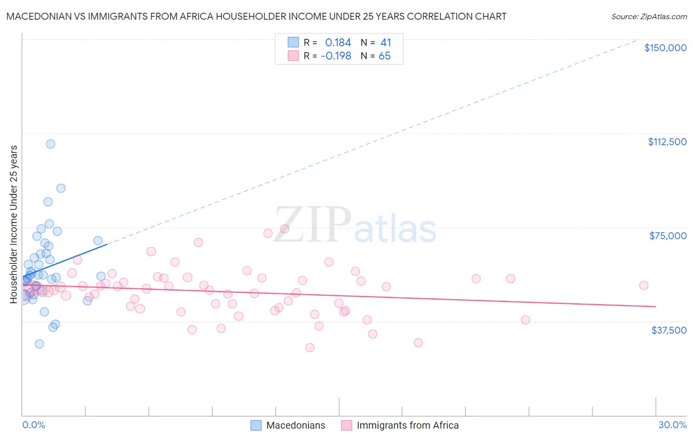 Macedonian vs Immigrants from Africa Householder Income Under 25 years