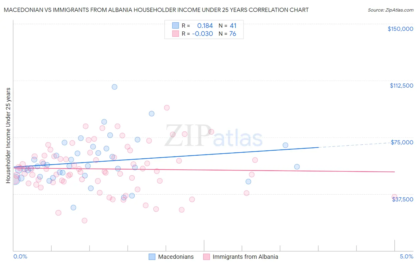 Macedonian vs Immigrants from Albania Householder Income Under 25 years