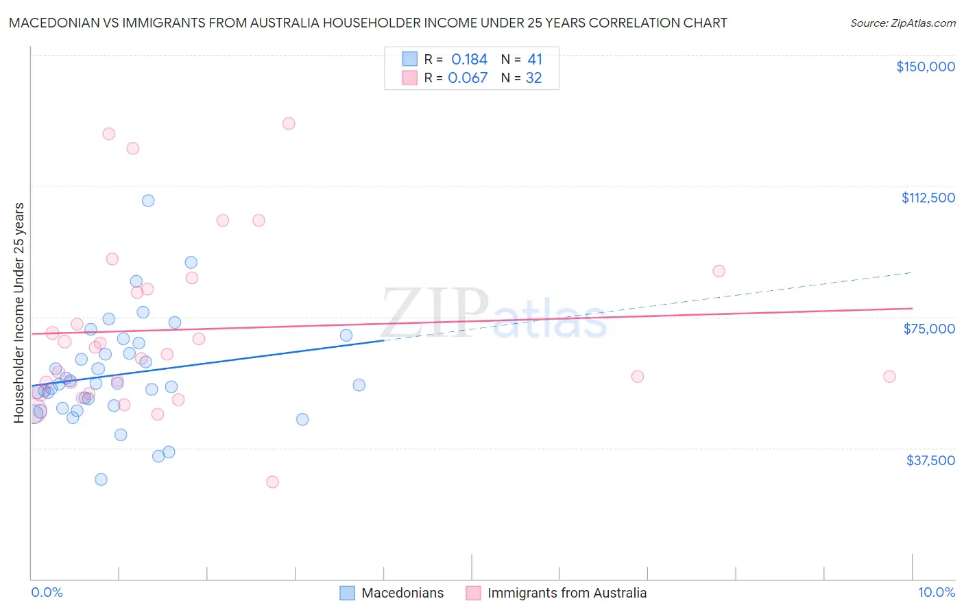 Macedonian vs Immigrants from Australia Householder Income Under 25 years