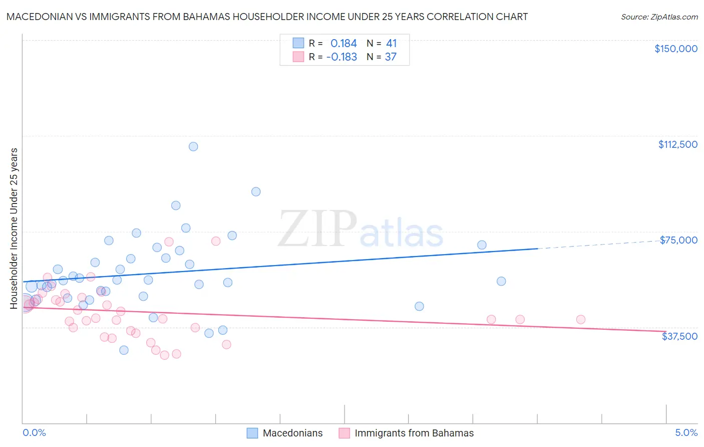 Macedonian vs Immigrants from Bahamas Householder Income Under 25 years