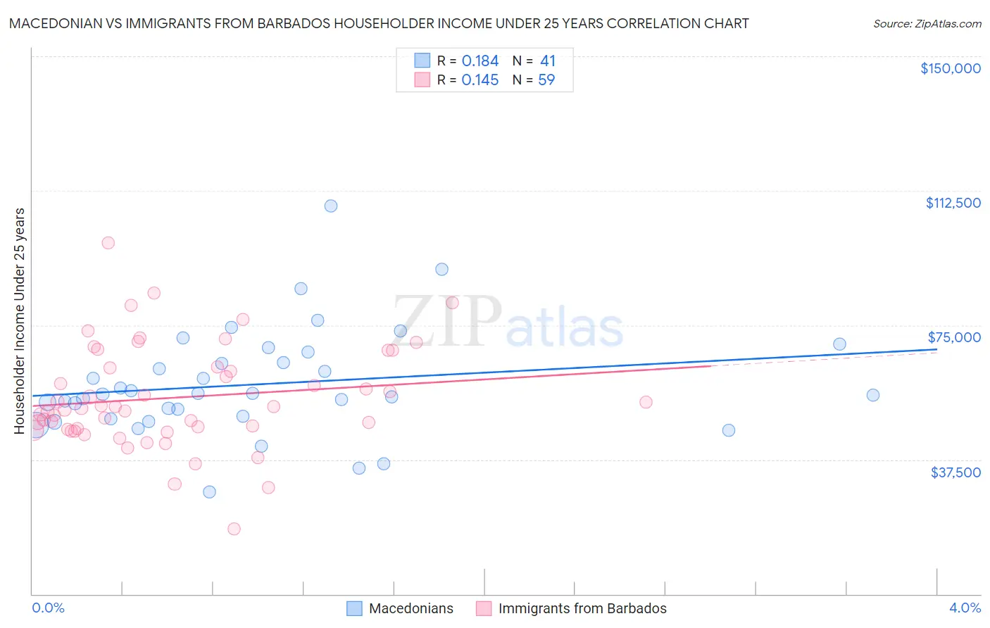 Macedonian vs Immigrants from Barbados Householder Income Under 25 years