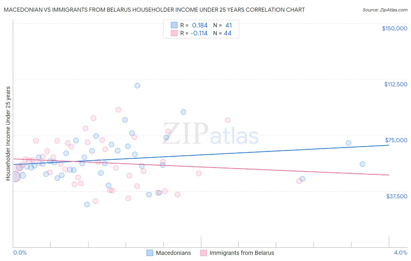 Macedonian vs Immigrants from Belarus Householder Income Under 25 years