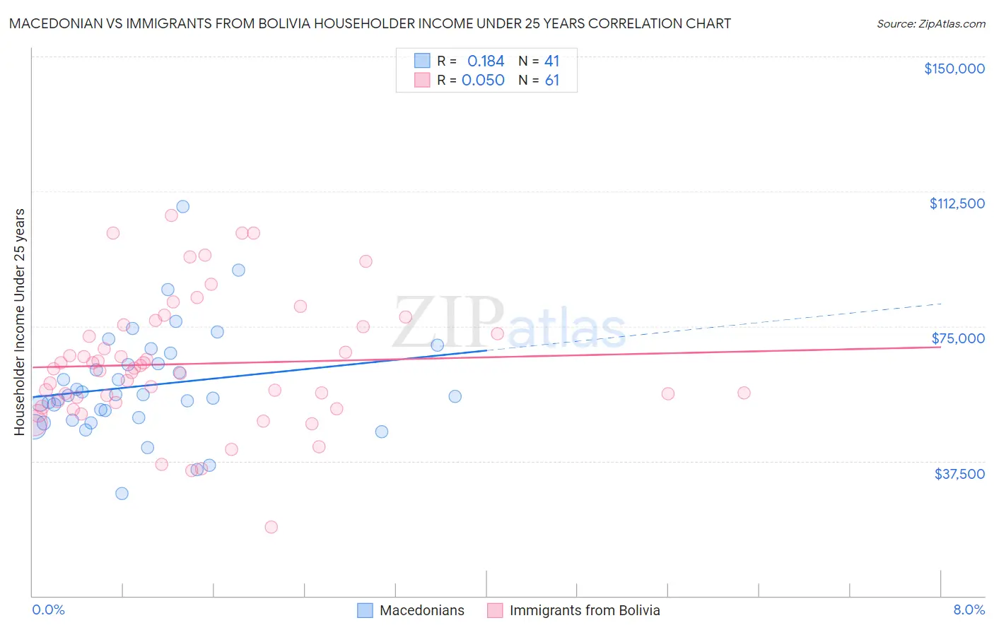 Macedonian vs Immigrants from Bolivia Householder Income Under 25 years