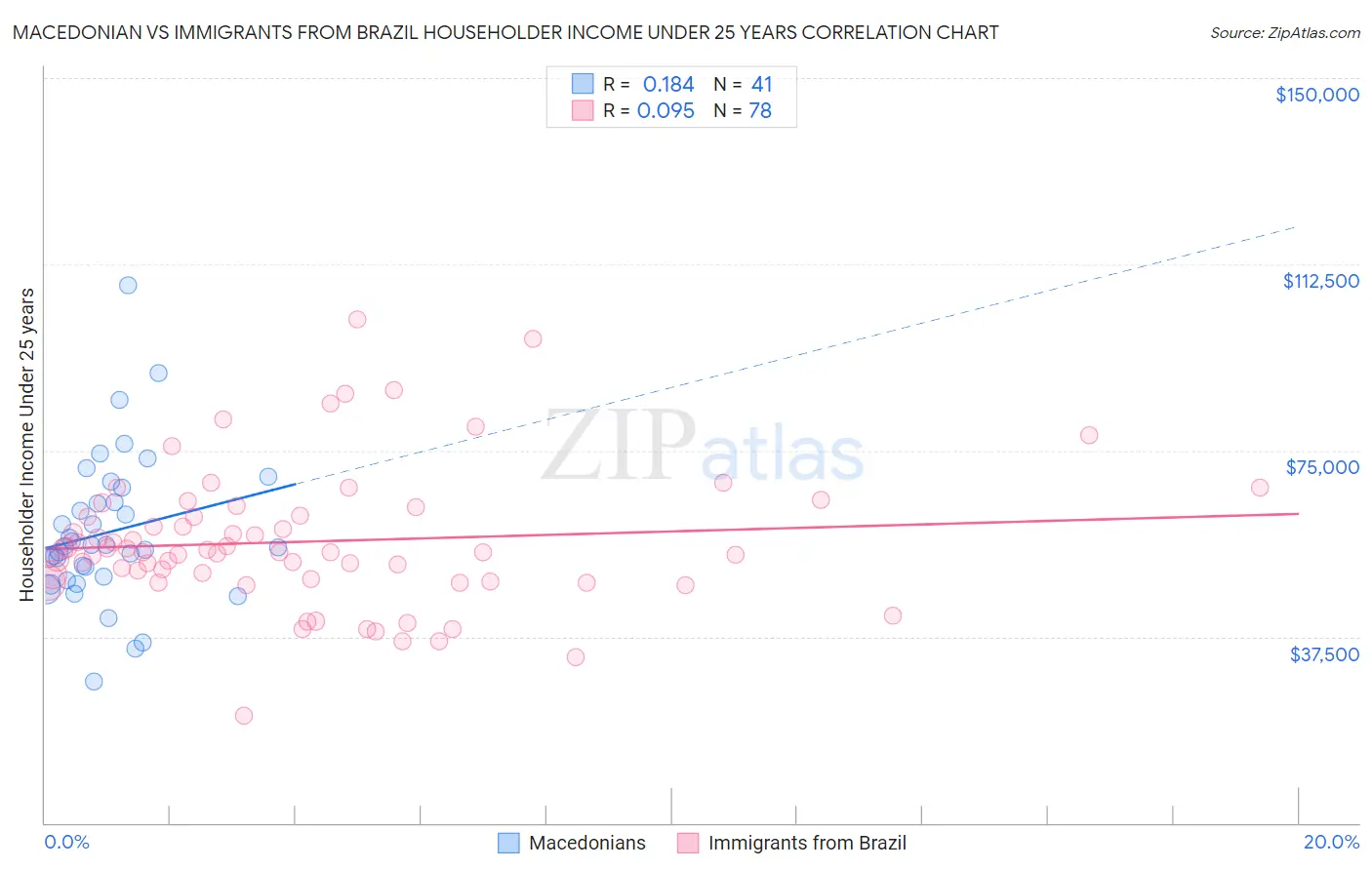 Macedonian vs Immigrants from Brazil Householder Income Under 25 years