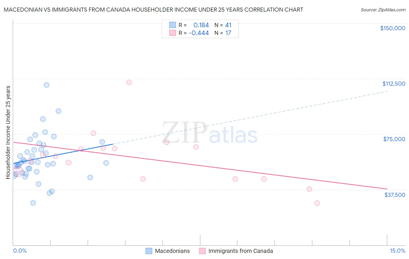 Macedonian vs Immigrants from Canada Householder Income Under 25 years