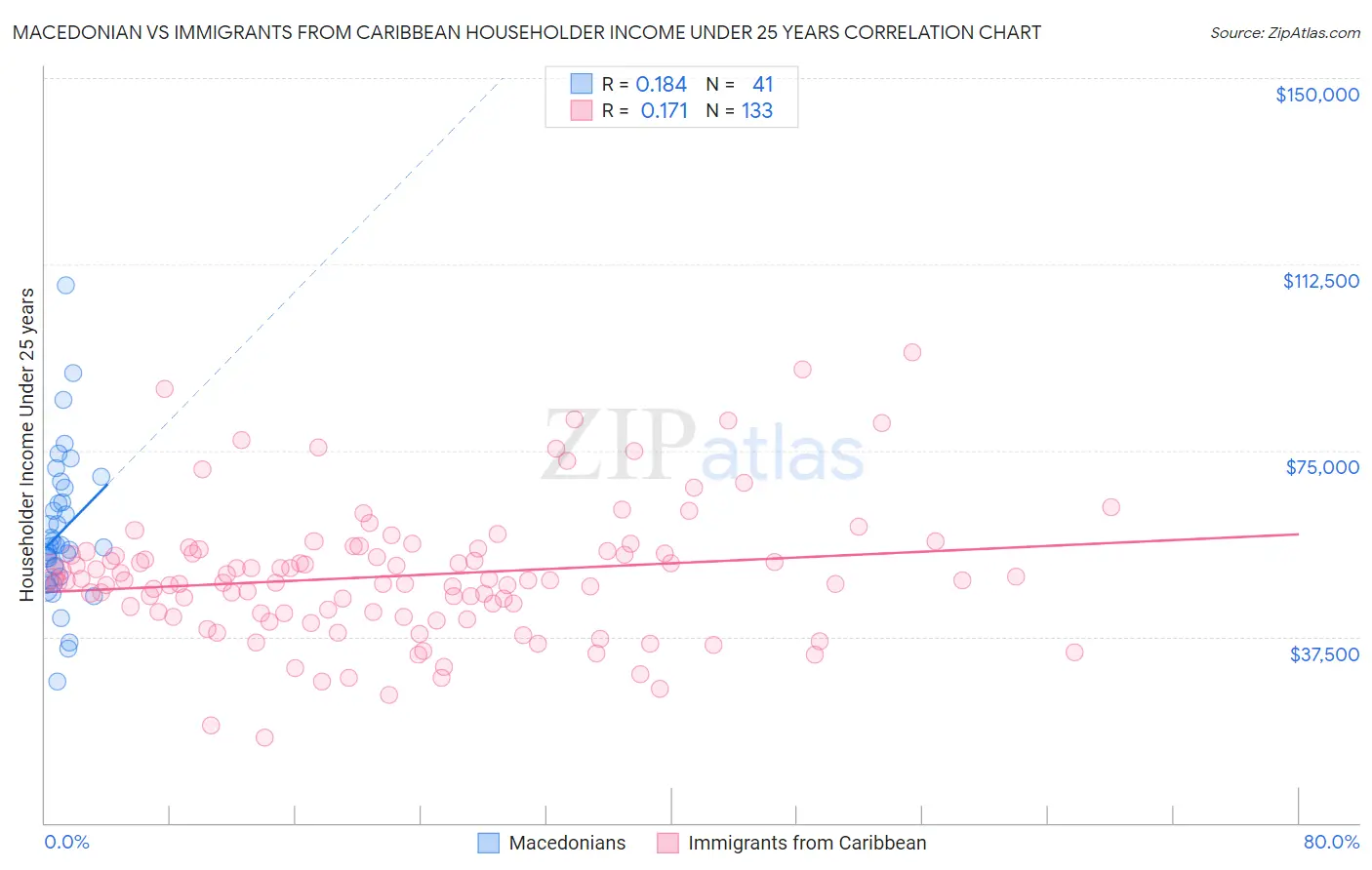 Macedonian vs Immigrants from Caribbean Householder Income Under 25 years