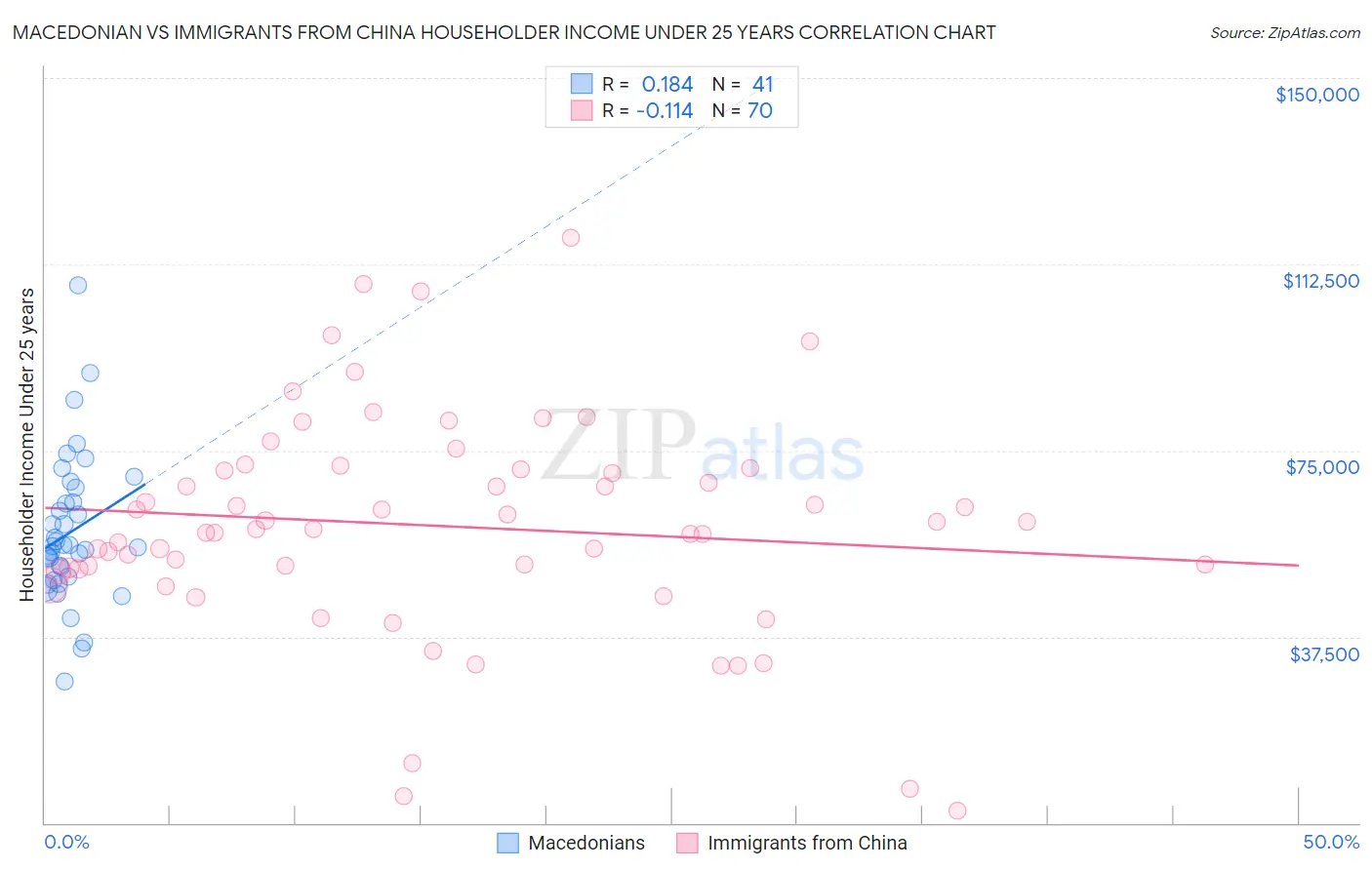 Macedonian vs Immigrants from China Householder Income Under 25 years
