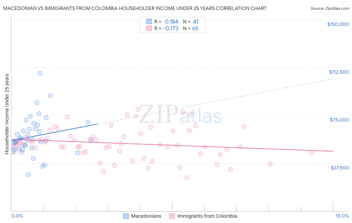 Macedonian vs Immigrants from Colombia Householder Income Under 25 years