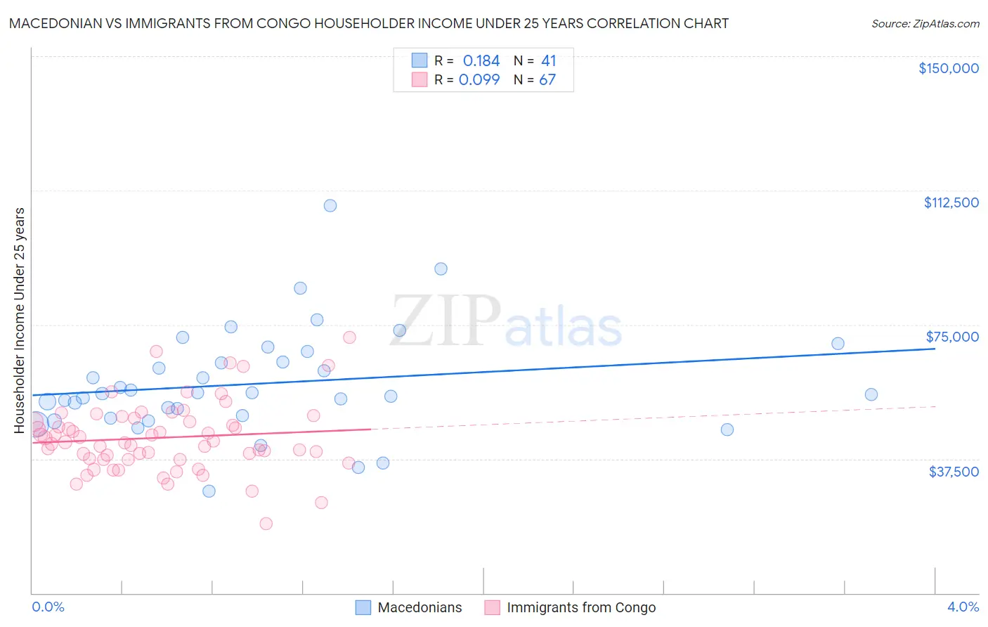Macedonian vs Immigrants from Congo Householder Income Under 25 years