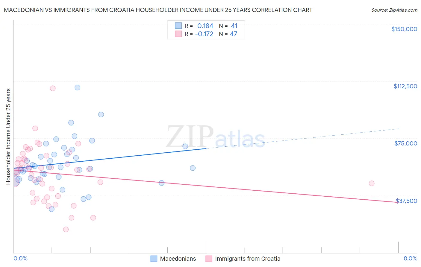 Macedonian vs Immigrants from Croatia Householder Income Under 25 years