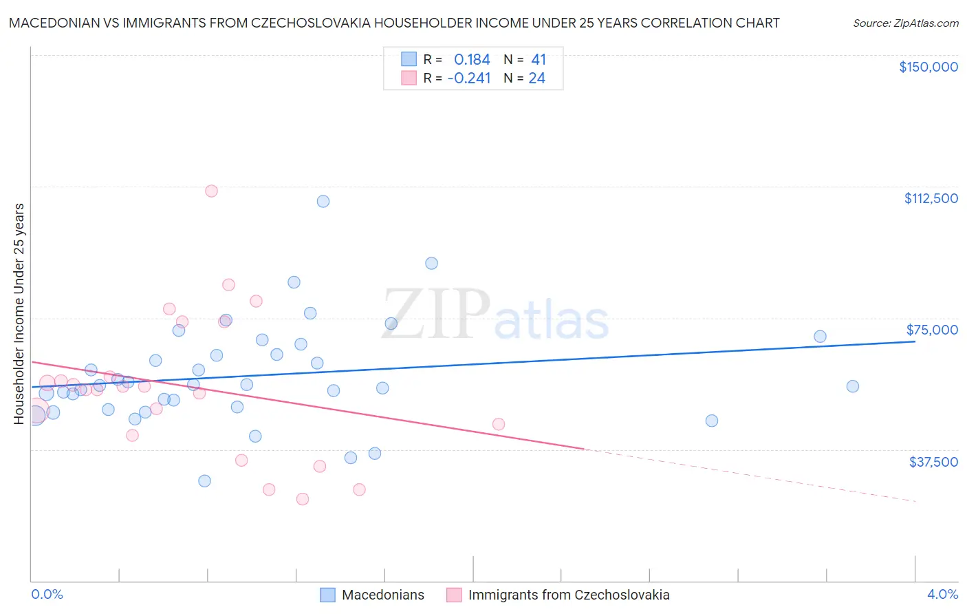 Macedonian vs Immigrants from Czechoslovakia Householder Income Under 25 years