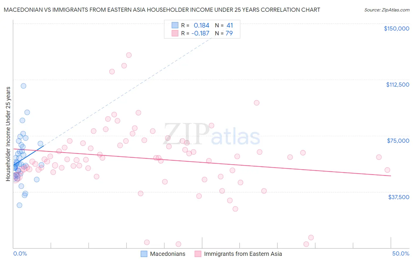 Macedonian vs Immigrants from Eastern Asia Householder Income Under 25 years