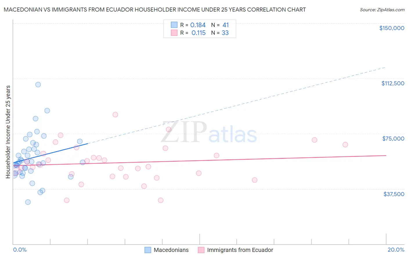 Macedonian vs Immigrants from Ecuador Householder Income Under 25 years