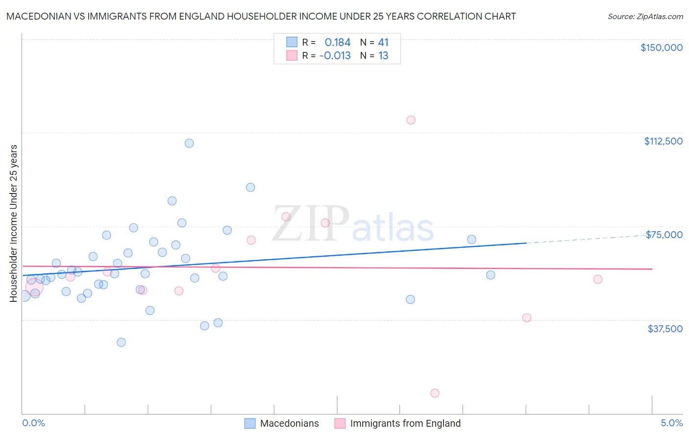 Macedonian vs Immigrants from England Householder Income Under 25 years