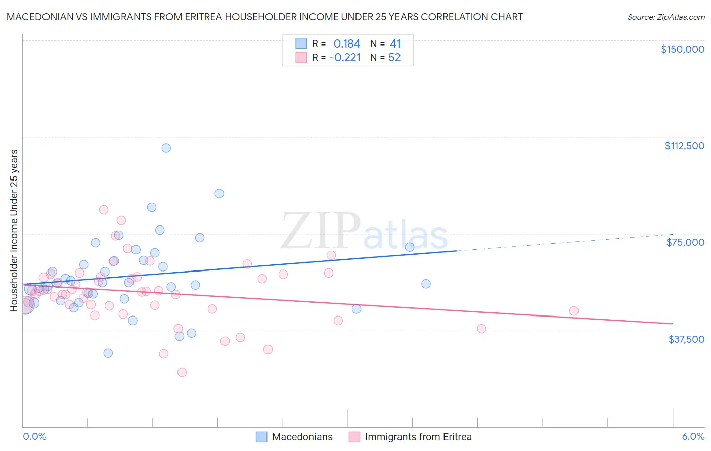 Macedonian vs Immigrants from Eritrea Householder Income Under 25 years
