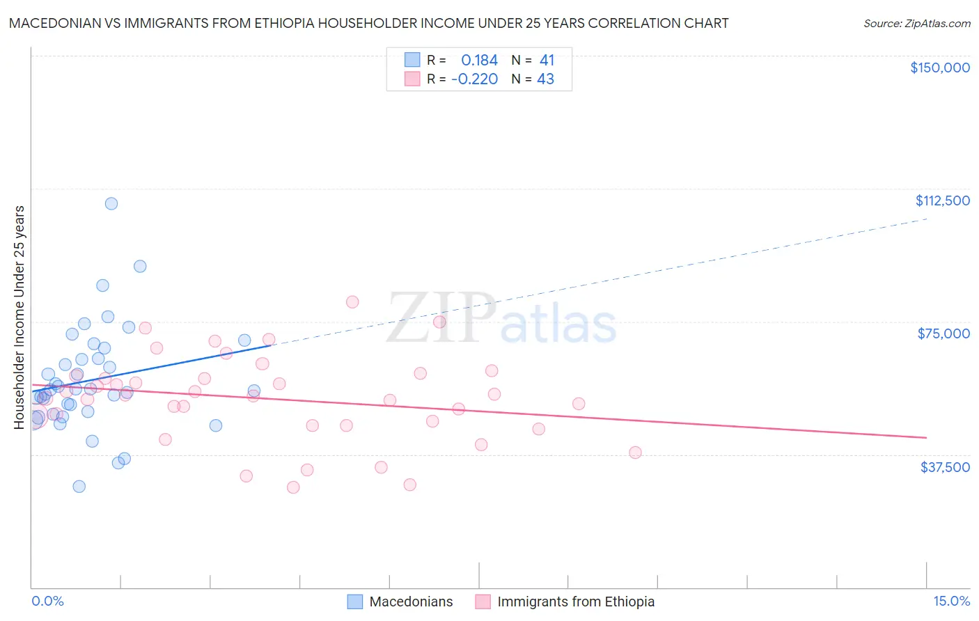 Macedonian vs Immigrants from Ethiopia Householder Income Under 25 years