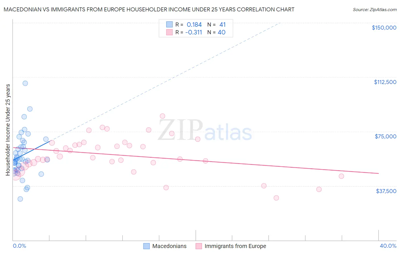 Macedonian vs Immigrants from Europe Householder Income Under 25 years