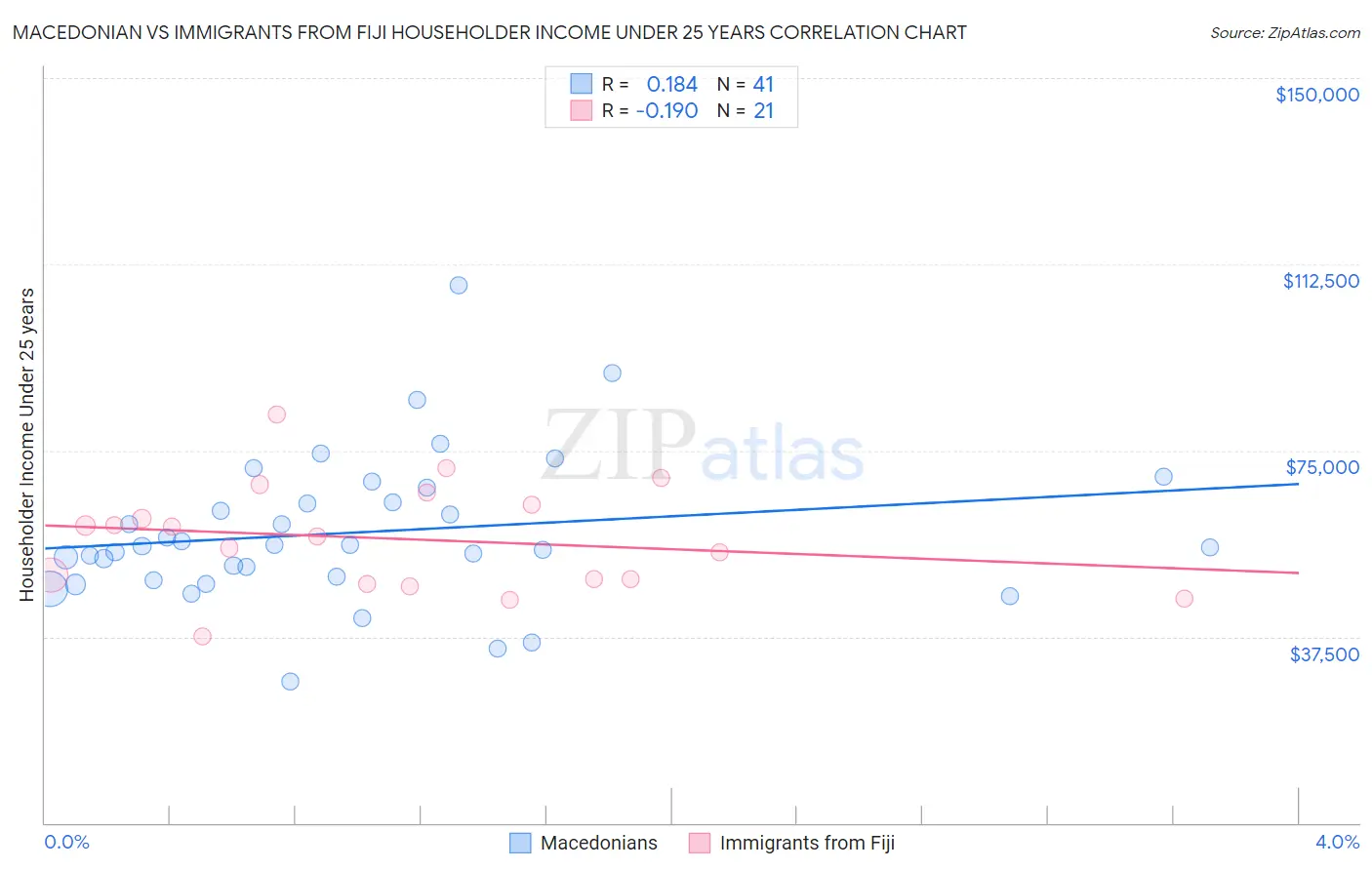 Macedonian vs Immigrants from Fiji Householder Income Under 25 years