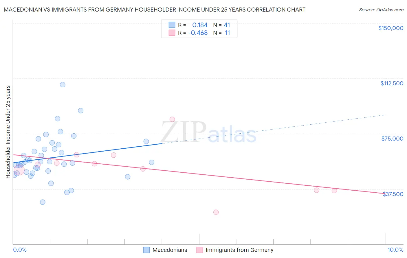 Macedonian vs Immigrants from Germany Householder Income Under 25 years