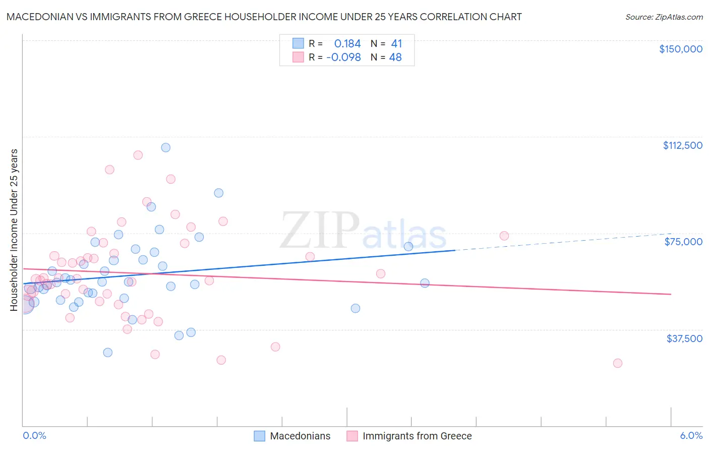 Macedonian vs Immigrants from Greece Householder Income Under 25 years