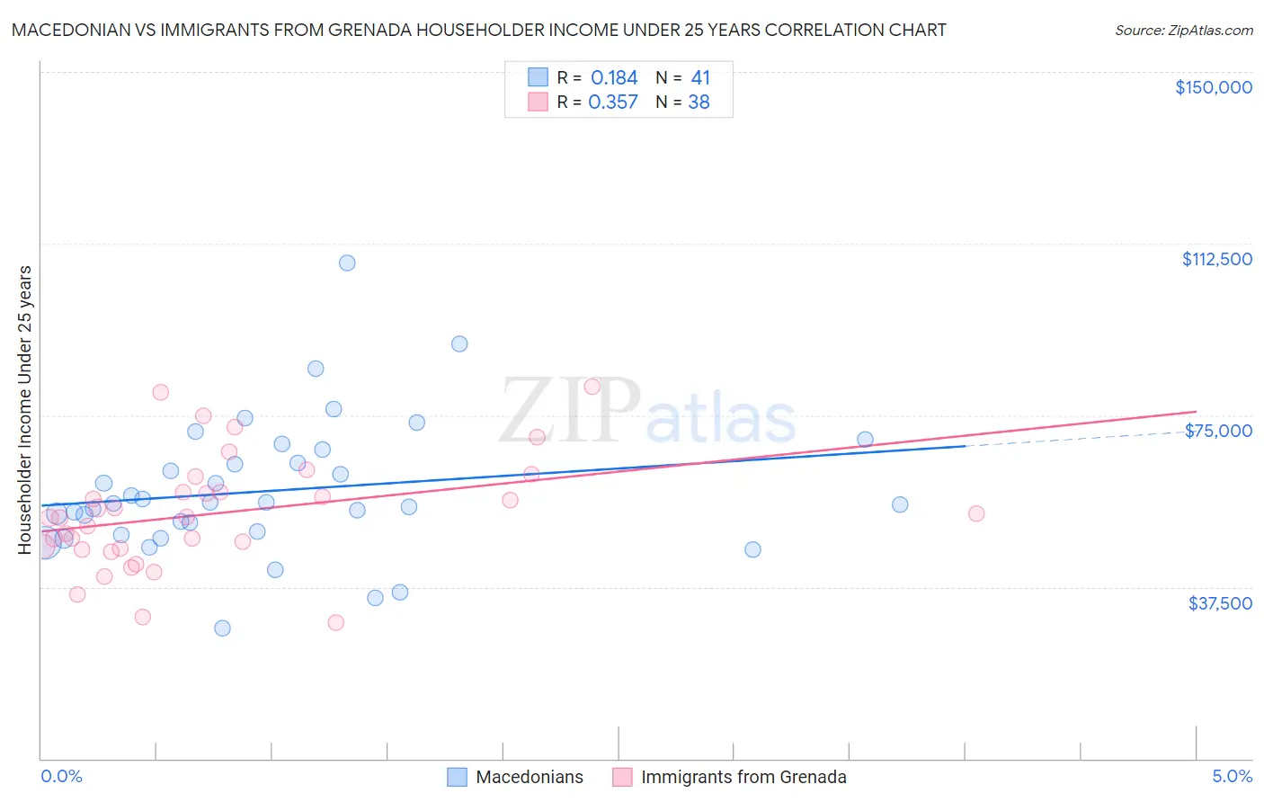 Macedonian vs Immigrants from Grenada Householder Income Under 25 years