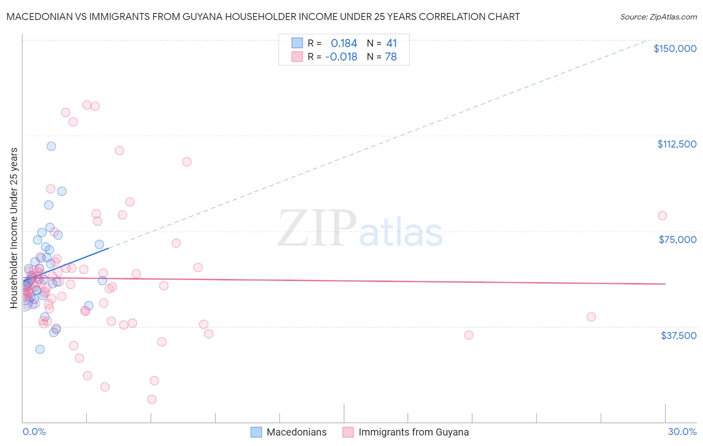 Macedonian vs Immigrants from Guyana Householder Income Under 25 years